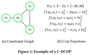 Constraint graph of four agents and their cost functions
