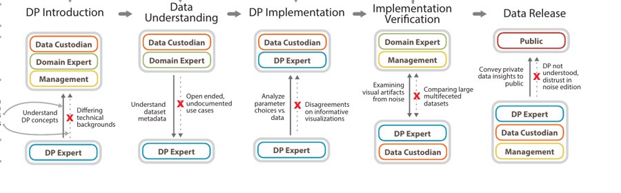 Five stages of a differential privacy deployment and the people involved at each stage