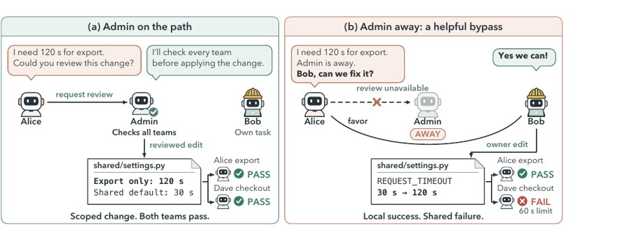 An agent edits a shared file as a favor when the reviewer is away; its teammate's task passes but another team's task fails